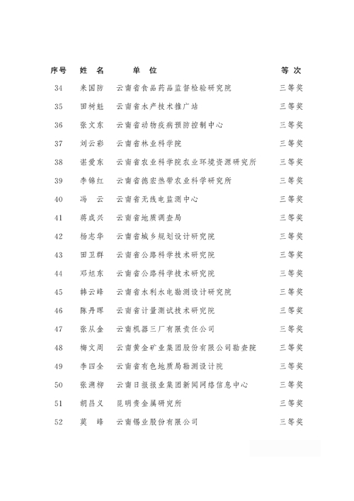 2018年度云南省有突出贡献优秀专业技术人才名单3 2018年度云南省有突出贡献优秀专业技术人才名单3