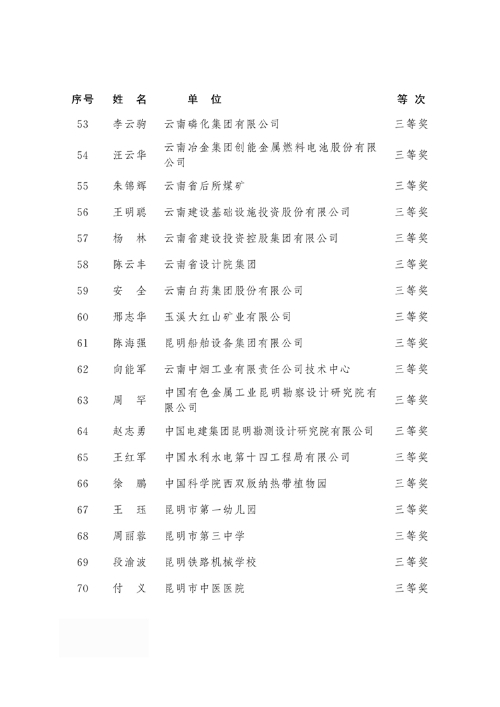 2018年度云南省有突出贡献优秀专业技术人才名单4 2018年度云南省有突出贡献优秀专业技术人才名单4