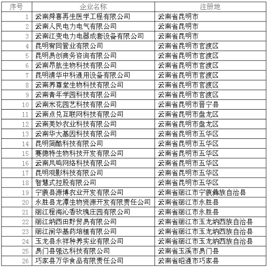 云南省2018年第八批拟入库国家科技型中小企业名单