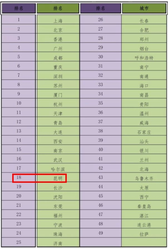 城市对外交往活力综合排名中,昆明排第18位。 城市对外交往活力综合排名中,昆明排第18位。