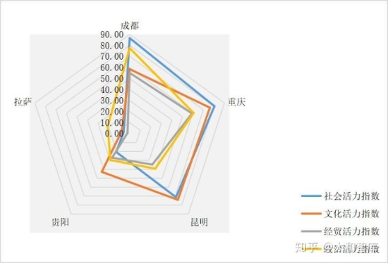 西南五座城市的城市对外交往活力指数(来源:知乎网) 西南五座城市的城市对外交往活力指数(来源:知乎网)