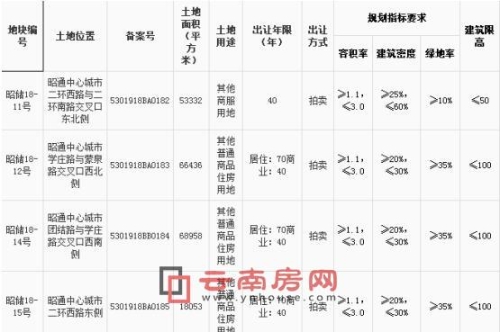 新城控股拿下的昭通地块信息