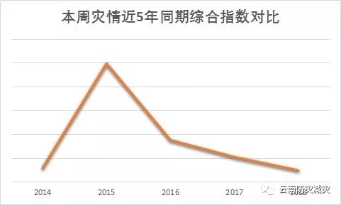 本周灾情近5年同期综合指数对比