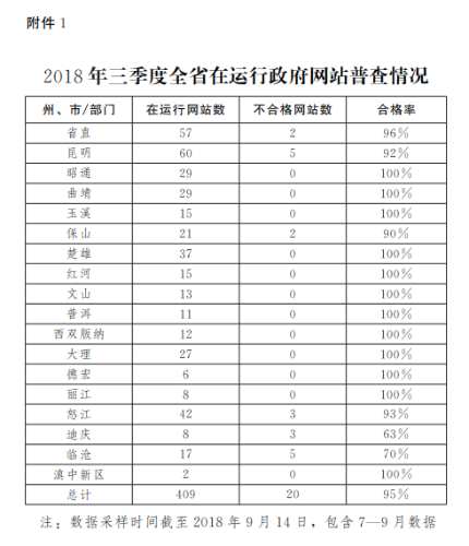 2018年三季度全省在运行政府网站普查情况