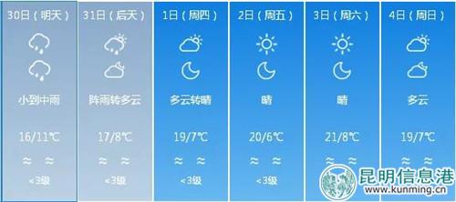 昆明未来几日天气预报