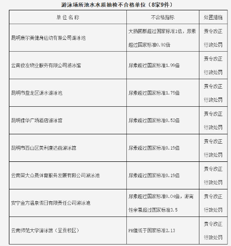 游泳场所池水水质抽检不合格单位