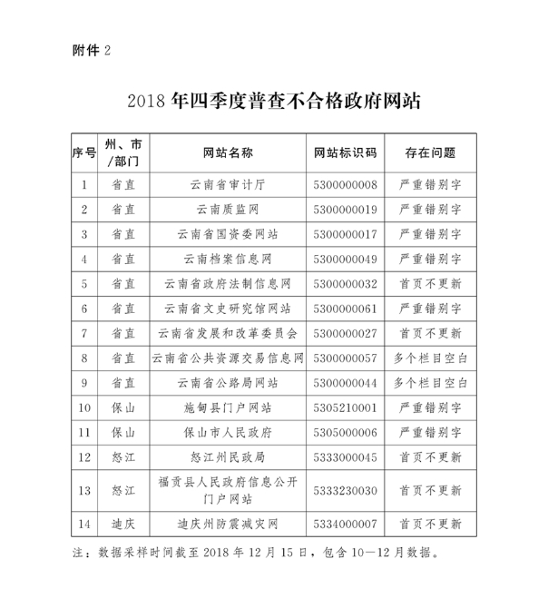 2018年四季度普查不合格政府网站