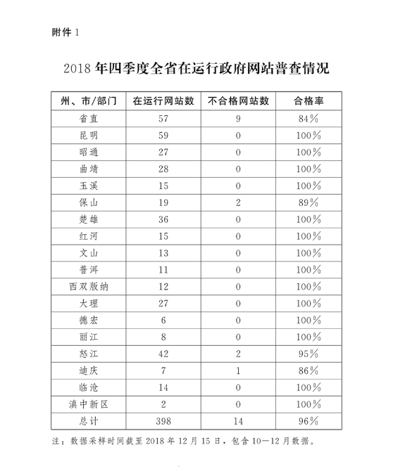 2018年四季度全省在运行政府网站普查情况