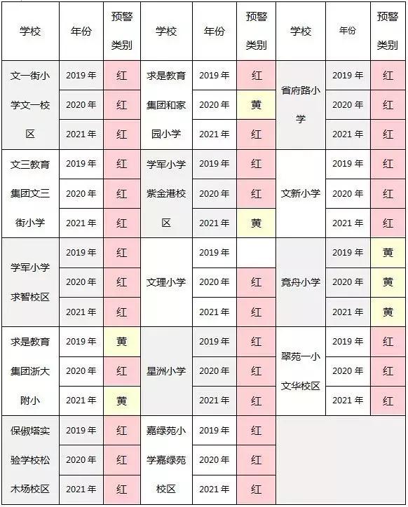 “红色预警”来袭，2019杭州这些小学招生要“爆表”了！