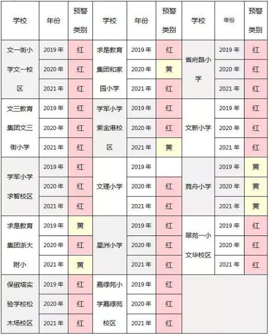 “红色预警”来袭，2019杭州这些小学招生要“爆表”了！