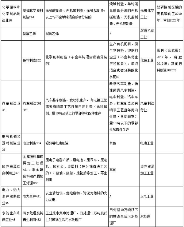 2019年云南省需申领排污许可证的行业明细表2