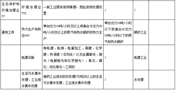 2019年云南省需申领排污许可证的行业明细表3