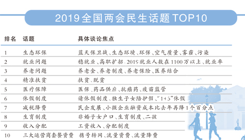 透视全国两会十大民生话题：“有条件、有能力实现更加美好的生活”