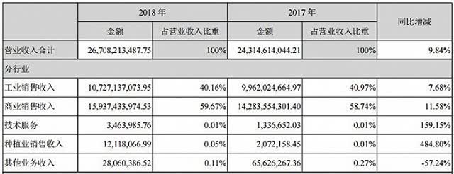 卖牙膏撑起盈利半边天，云南白药打算分红近21亿！