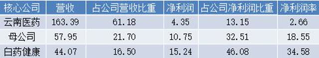 卖牙膏撑起盈利半边天，云南白药打算分红近21亿！