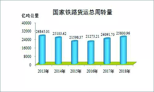 铁路2018年最全数据发布,你关心的这里都有! 铁路2018年最全数据发布,你关心的这里都有!