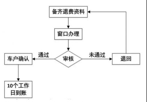 窗口退费流程