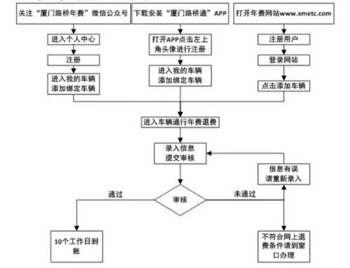 网上退费流程