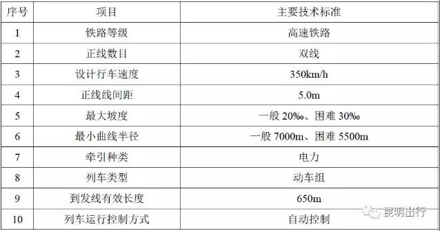 渝昆高铁环评公示，21个车站详情、设计运量等快看起1.jpg