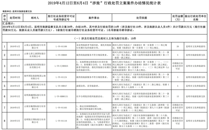 2019年二季度“涉旅”行政处罚立案案件办结情况统计表终(4月12日至6月4日)_00 2019年二季度“涉旅”行政处罚立案案件办结情况统计表终(4月12日至6月4日)_00