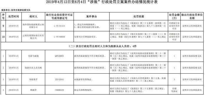 2019年二季度“涉旅”行政处罚立案案件办结情况统计表终(4月12日至6月4日)_01 2019年二季度“涉旅”行政处罚立案案件办结情况统计表终(4月12日至6月4日)_01