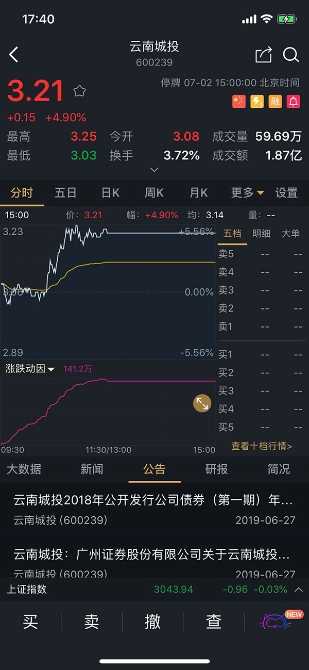 7月2日下午开盘,云南城投(600239.SH)紧急停牌。 7月2日下午开盘,云南城投(600239.SH)紧急停牌。