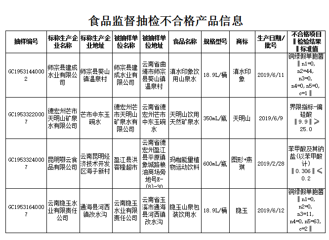 不合格产品信息