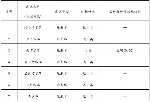 2019年7月昆明市城市集中式饮用水水源水质状况 2019年7月昆明市城市集中式饮用水水源水质状况