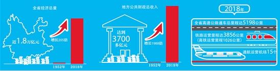 数说70年云南变化——经济发展 数说70年云南变化——经济发展