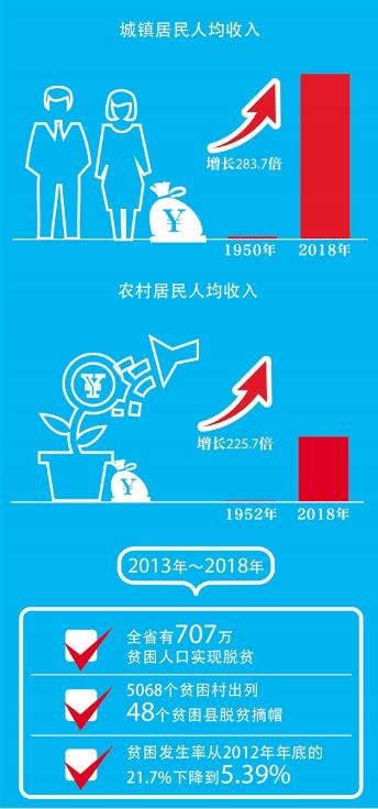 数说70年云南变化——民生保障 数说70年云南变化——民生保障