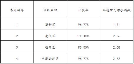 昆明市主城市考空气质量排名情况