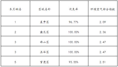 昆明市国考空气质量排名情况