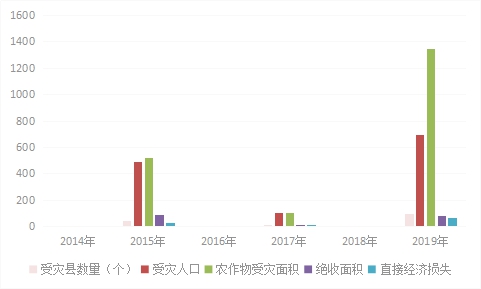 2014-2019年第二季度云南干旱灾害损失对比情况