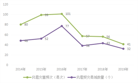 2014-2019年第二季度风雹灾害频次和受灾县域数量对比情况