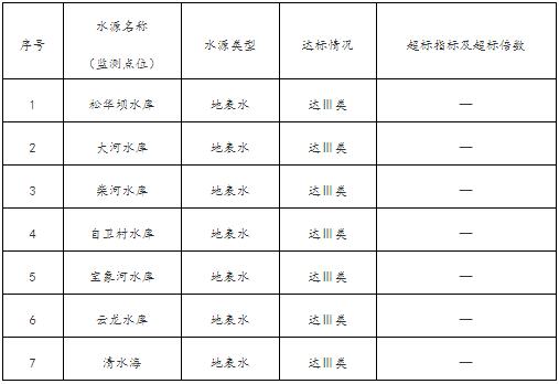 2019年8月昆明市城市集中式饮用水水源水质状况