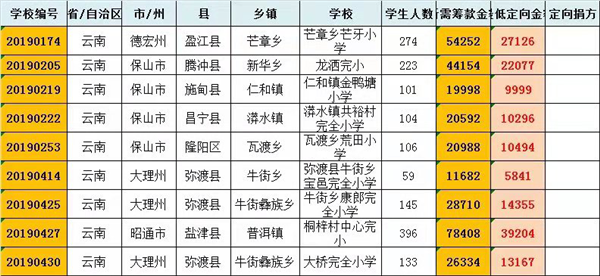云南今年部分申报过冬新衣的学校