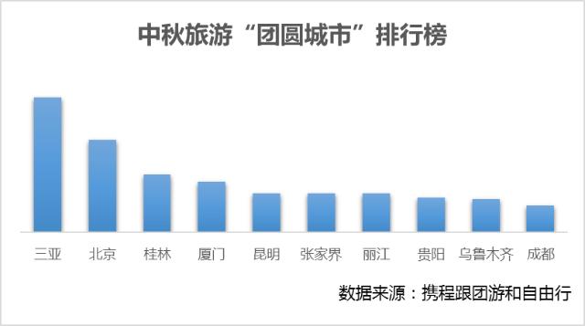 昆明、丽江上榜中秋团圆最火城市榜，中秋游人均消费2311元.jpg