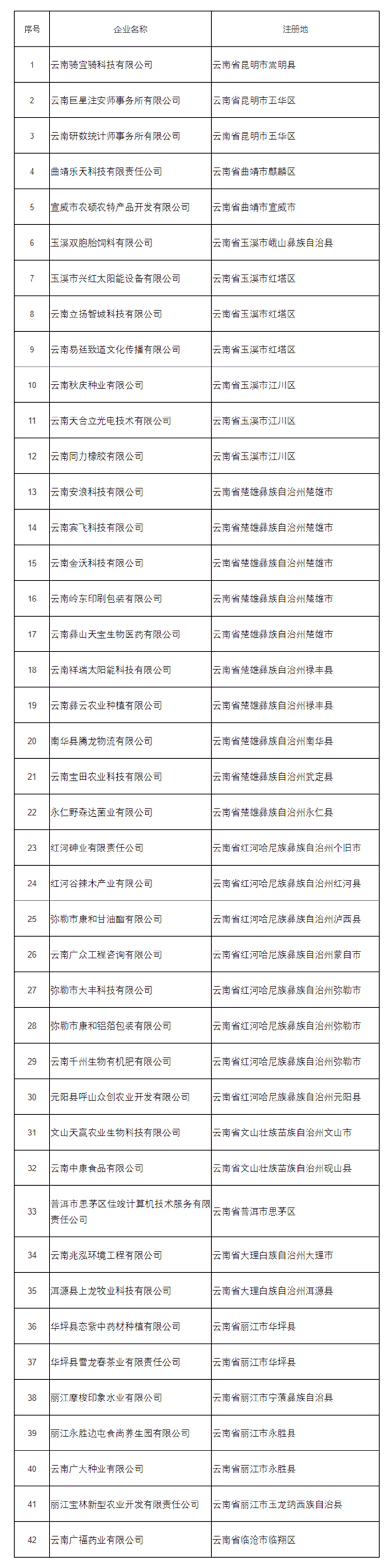 云南省2019年第五批拟入库国家科技型中小企业名单