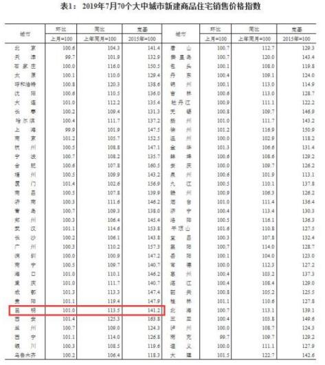 截至今年7月份，昆明房价连续上涨了37个月（源于国家统计局）