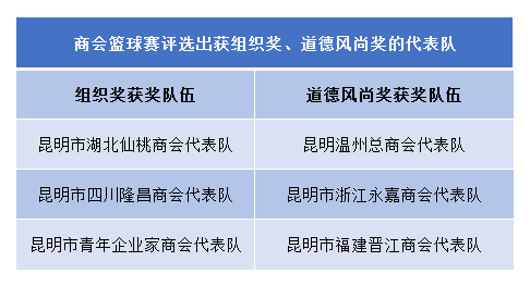 3 商会篮球赛评选出获组织奖、道德风尚奖的代表队