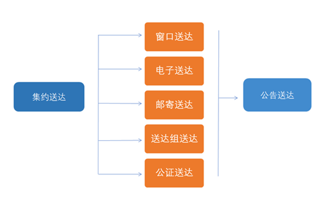 集约送达