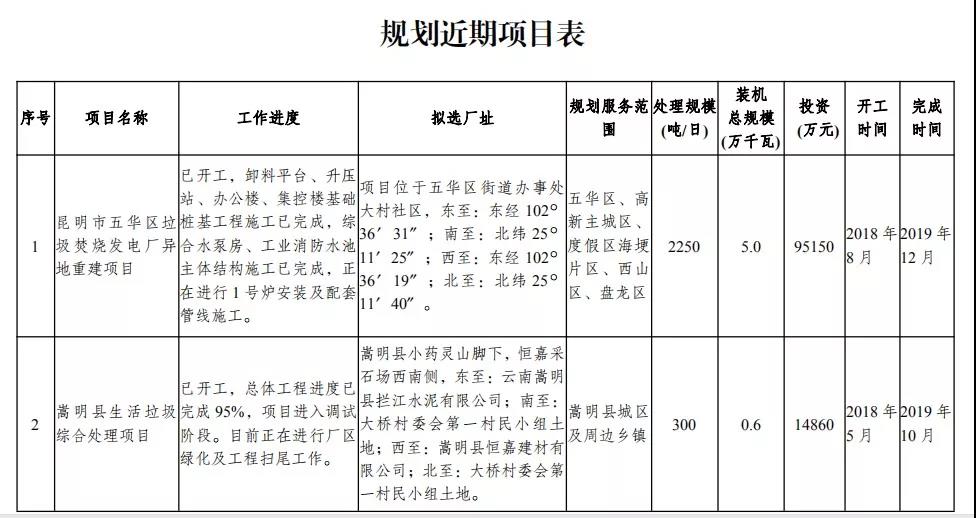 云南拟建32座垃圾焚烧发电厂1.jpg