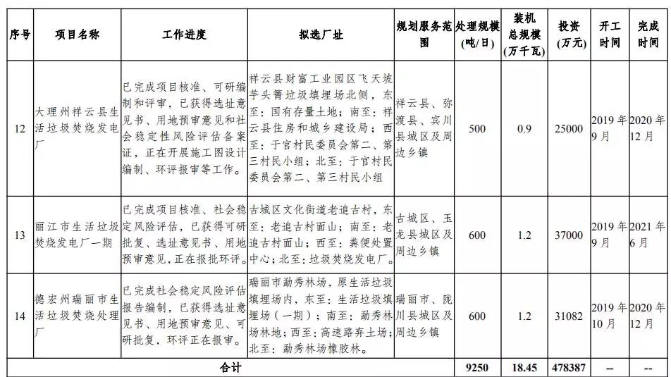 云南拟建32座垃圾焚烧发电厂5.jpg
