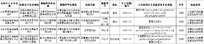 云南这些食品不合格2.png