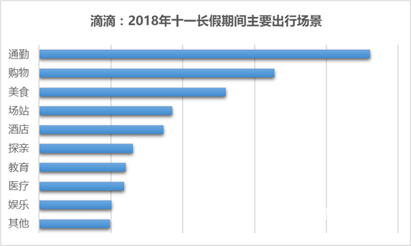 滴滴出行大数据揭示的2018年国庆长假出行场景