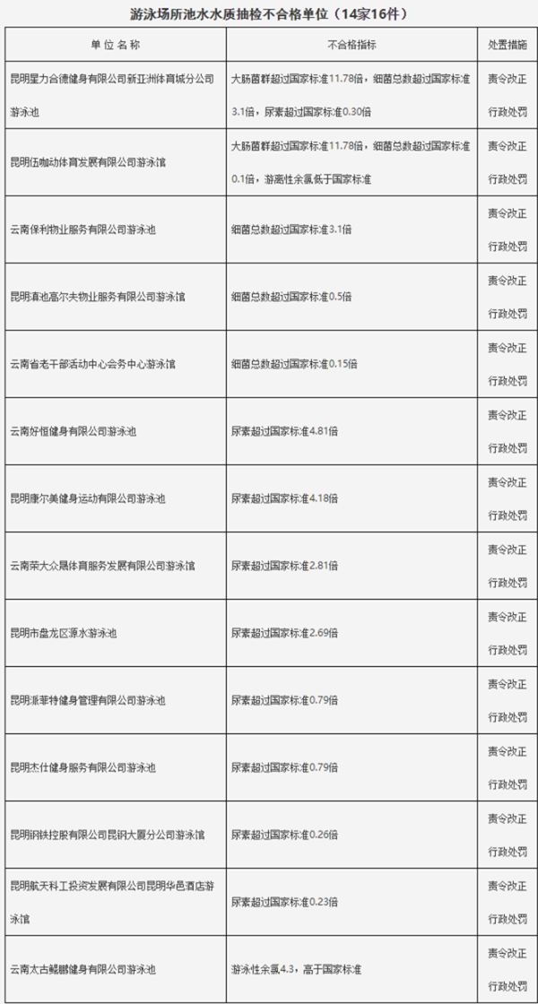 游泳场所池水水质抽检不合格单位（14家16件）