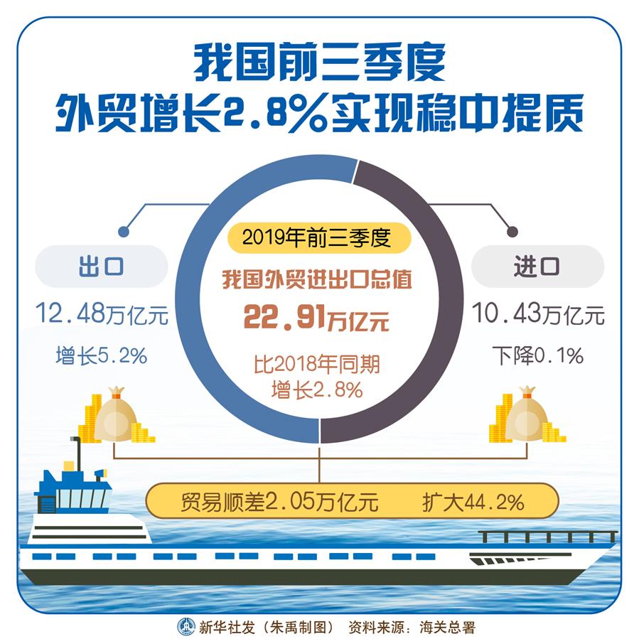 （图表）[经济]我国前三季度外贸增长2.8%实现稳中提质