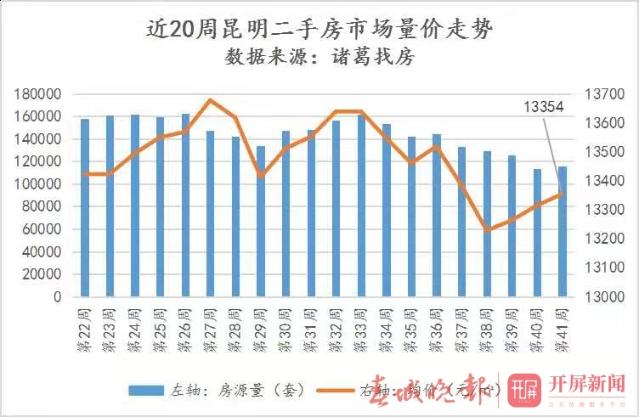 上周昆明二手房市场回暖