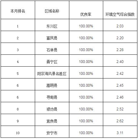 昆明市其它市考空气质量排名情况