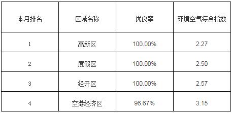 昆明市主城市考空气质量排名情况